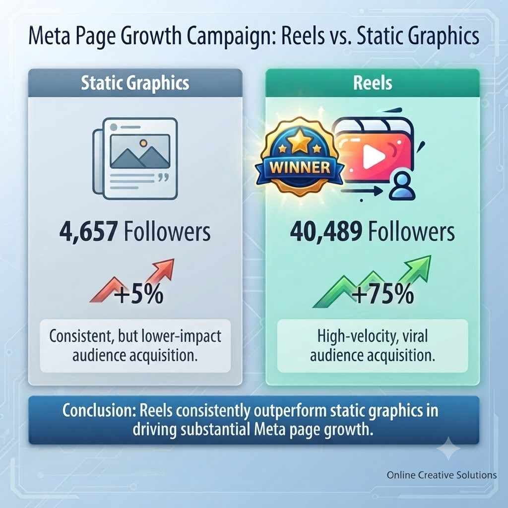 The campaign generated significant audience growth while maintaining strong cost efficiency.